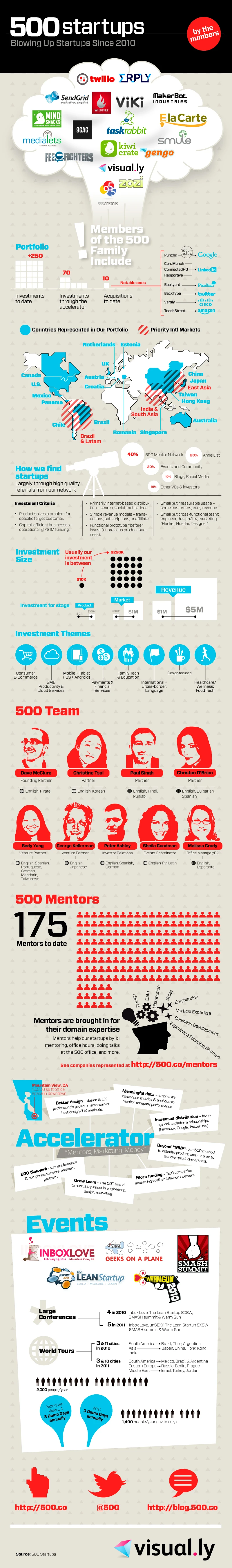 500 Startups Accelerating Startup Growth Since 2010 With Venture Capital Funding And Expert Mentorship For Innovative Entrepreneurs.