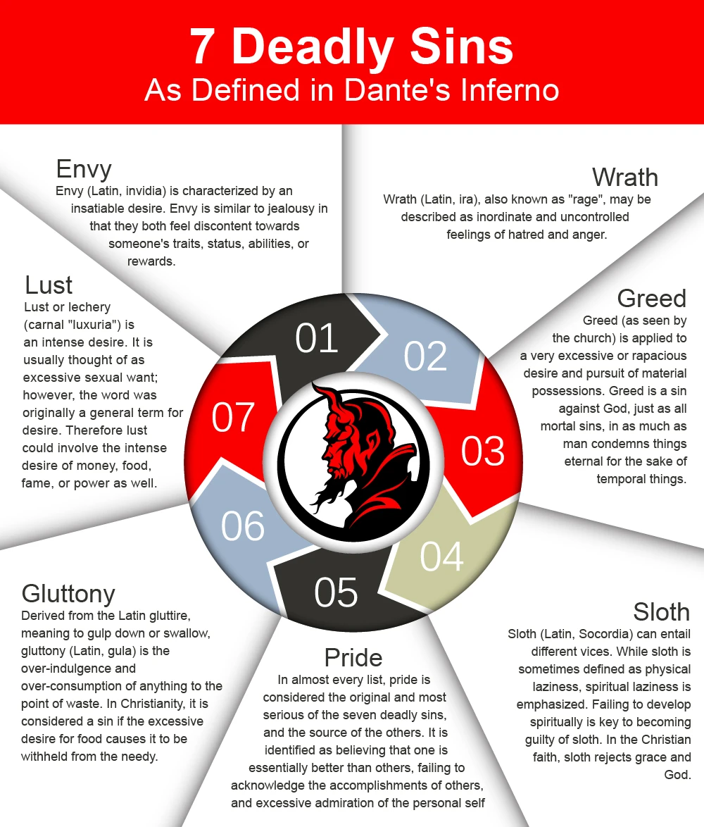 7 Deadly Sins In Dante'S Inferno Explore The Themes Of Sin And Punishment Through Greed, Pride, Envy, Lust, Gluttony, Wrath, And Sloth.