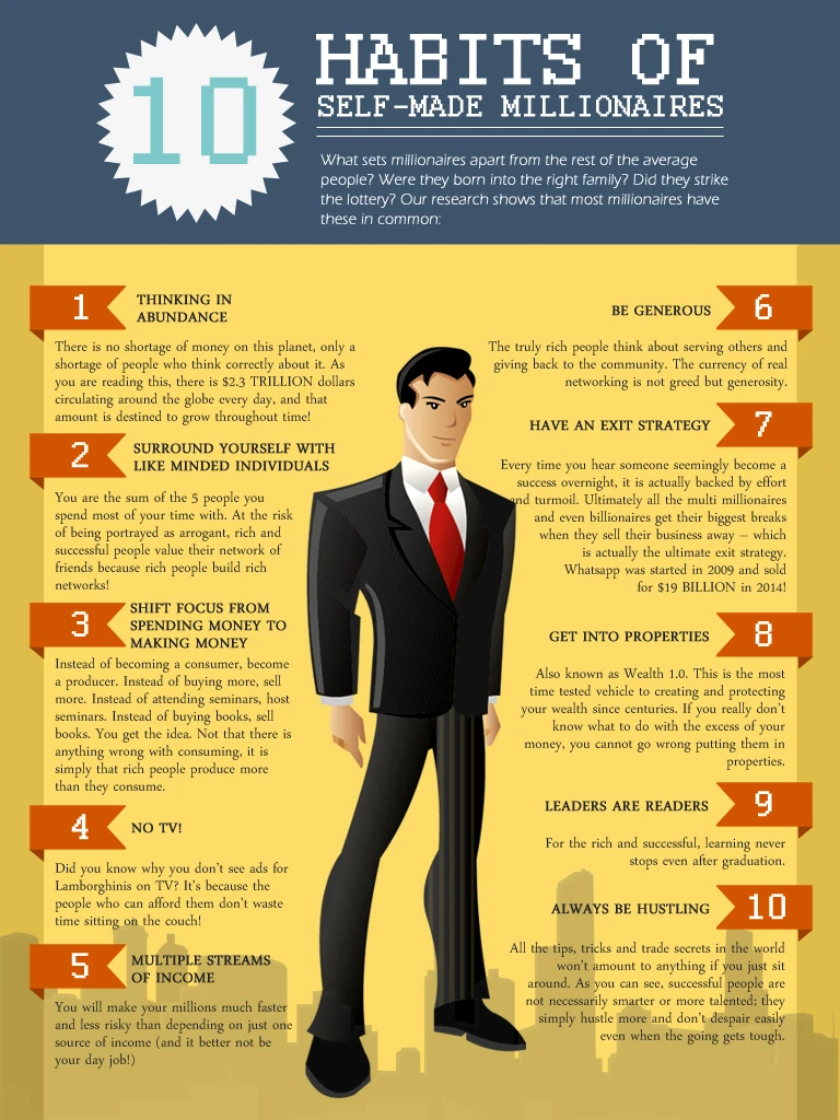 10 Habits Of Self-Made Millionaires Include Smart Financial Planning, Disciplined Saving, Continuous Learning, And Networking For Success In Business.