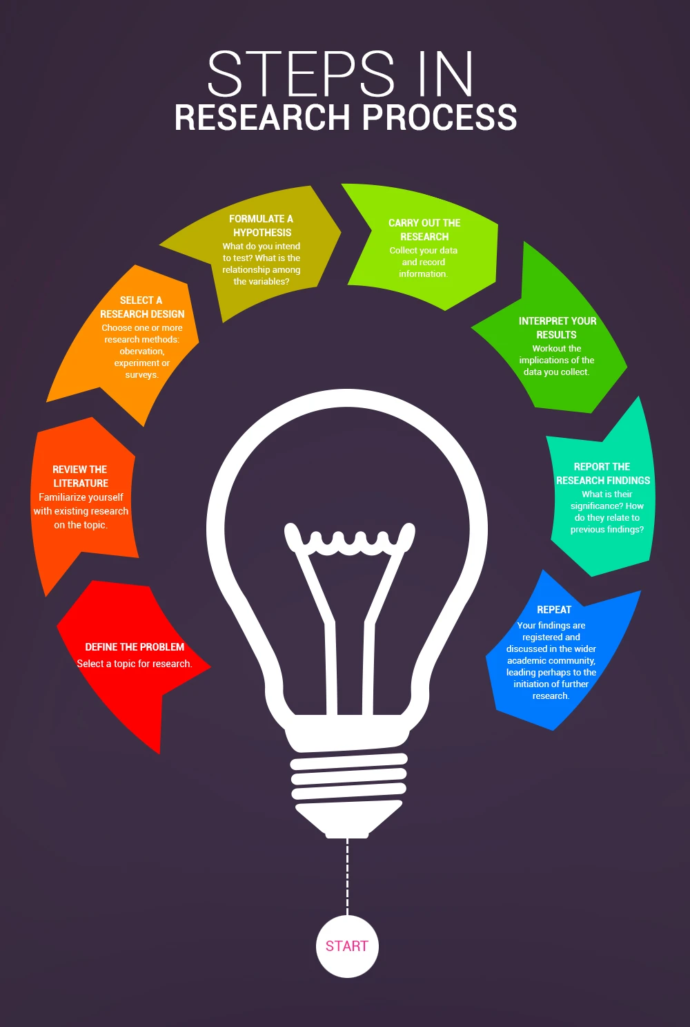 8 Essential Steps In Research Process Including Problem Identification Literature Review Methodology Data Collection Analysis And Presentation For Effective Research.