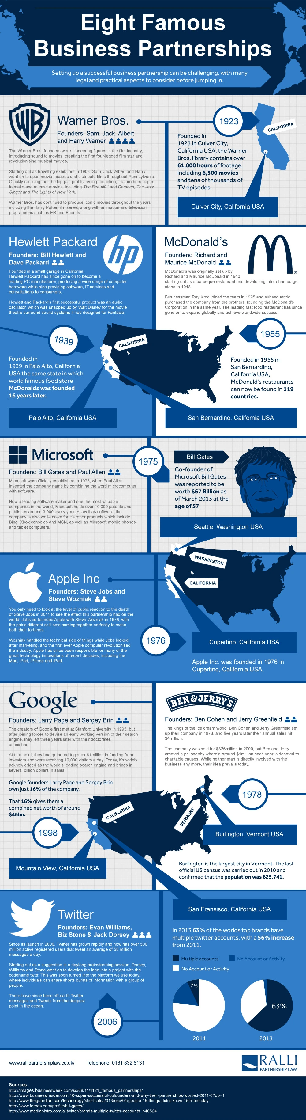 8 Famous Business Partnerships That Thrived Showcasing Successful Collaboration Between Entrepreneurs Driving Innovation And Profitability In Various Industries.