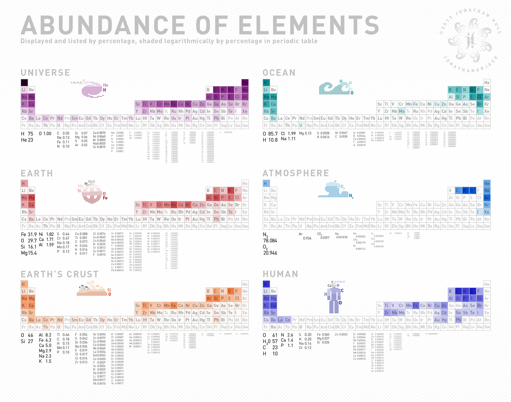 Abundance Of Elements In Nature Indicates The Diversity Of Chemical Elements Essential For Life And Their Distribution Across The Earth And Universe.