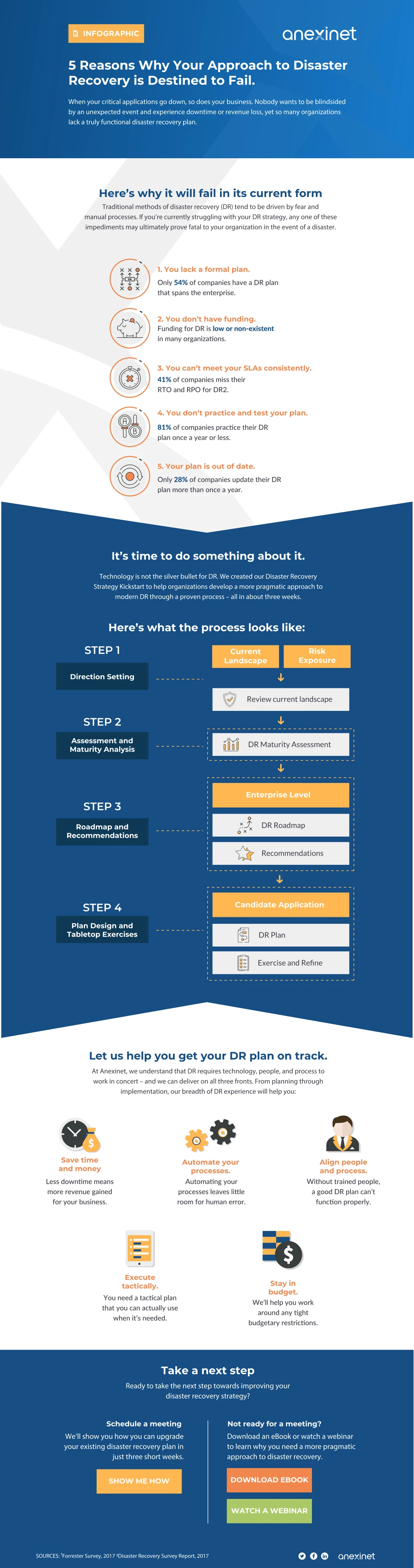 Anexinet Dr Infographic Showcasing Digital Transformation Strategies For Healthcare, Emphasizing Innovative Solutions And Patient Engagement In Modern Medicine.