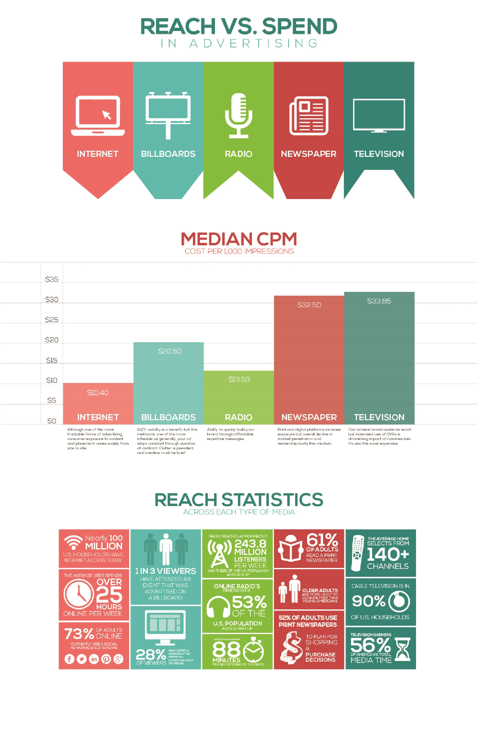 Broadcasting Reach Versus Spend Infographic Showing The Relationship Between Media Reach And Advertising Expenses For Effective Marketing Strategies.