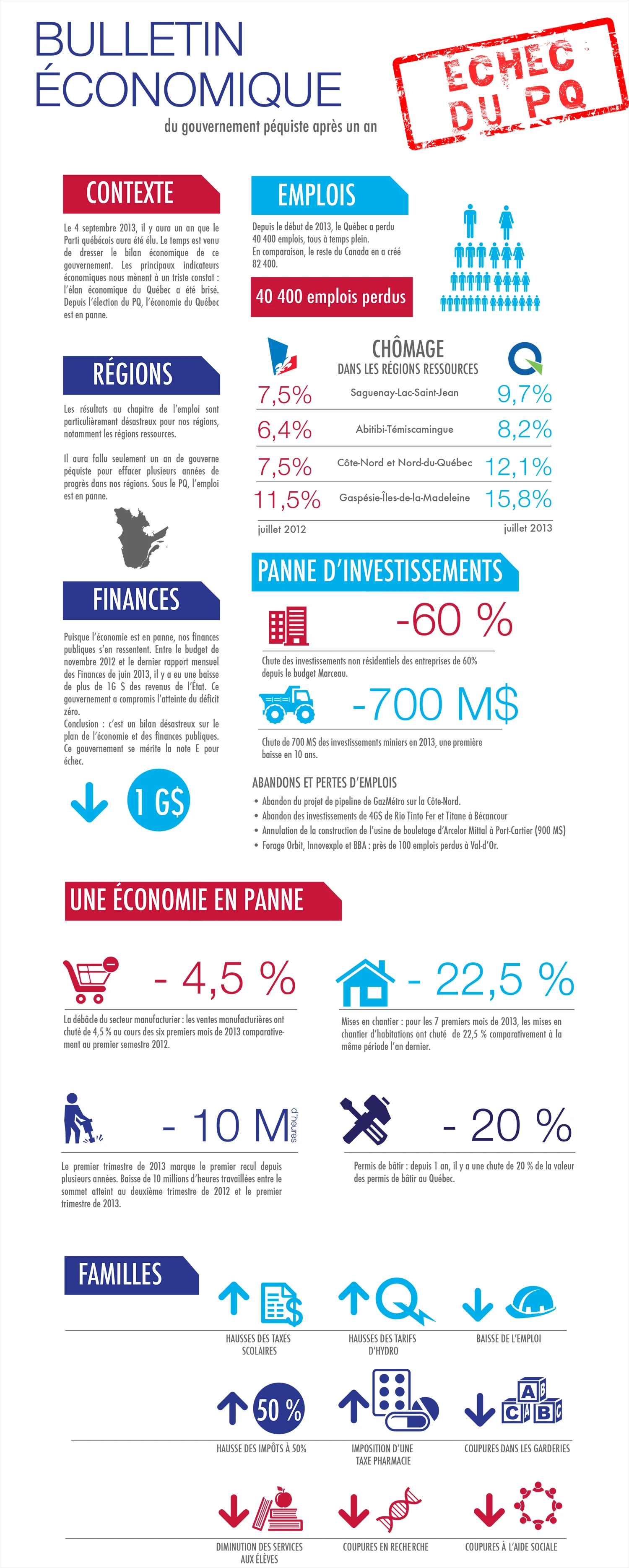 Bulletin Economique Du Gouvernement Du Pq Apres Un An Echec Du Parti Quebecois Analyse Et Impact De La Politique Locale Sur Lconomie Quebecoise.