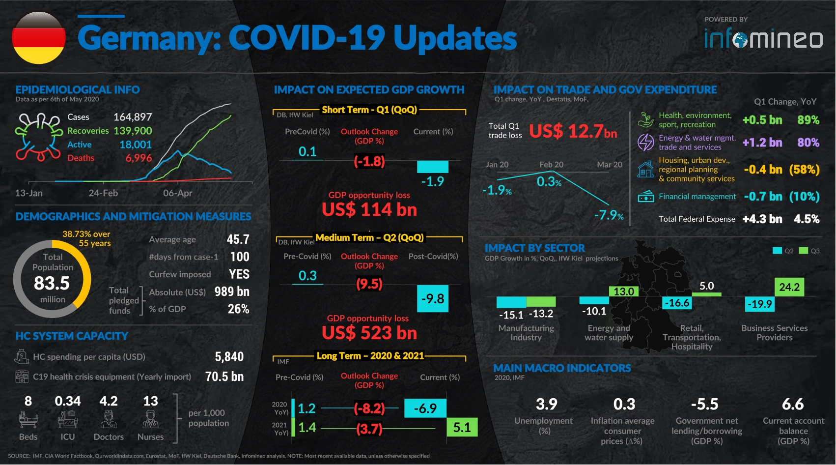 Covid 19 Infographic Germany Highlighting Key Statistics Vaccination Rates And Public Health Measures To Combat The Pandemic And Protect Citizens Health.