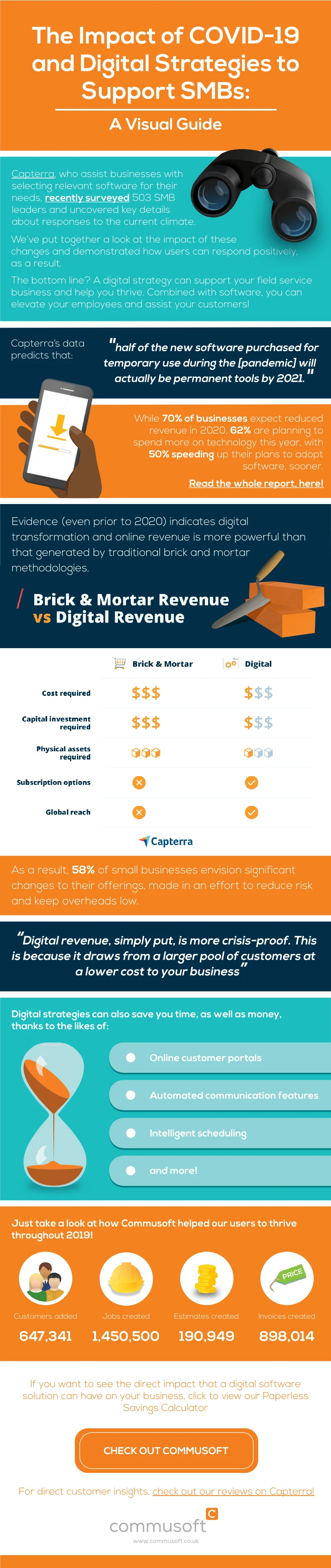 Capterra Infographic 2020 Reveals The Impact Of Covid 19 On Businesses Highlighting Changes In Software Needs And Digital Transformation Trends.