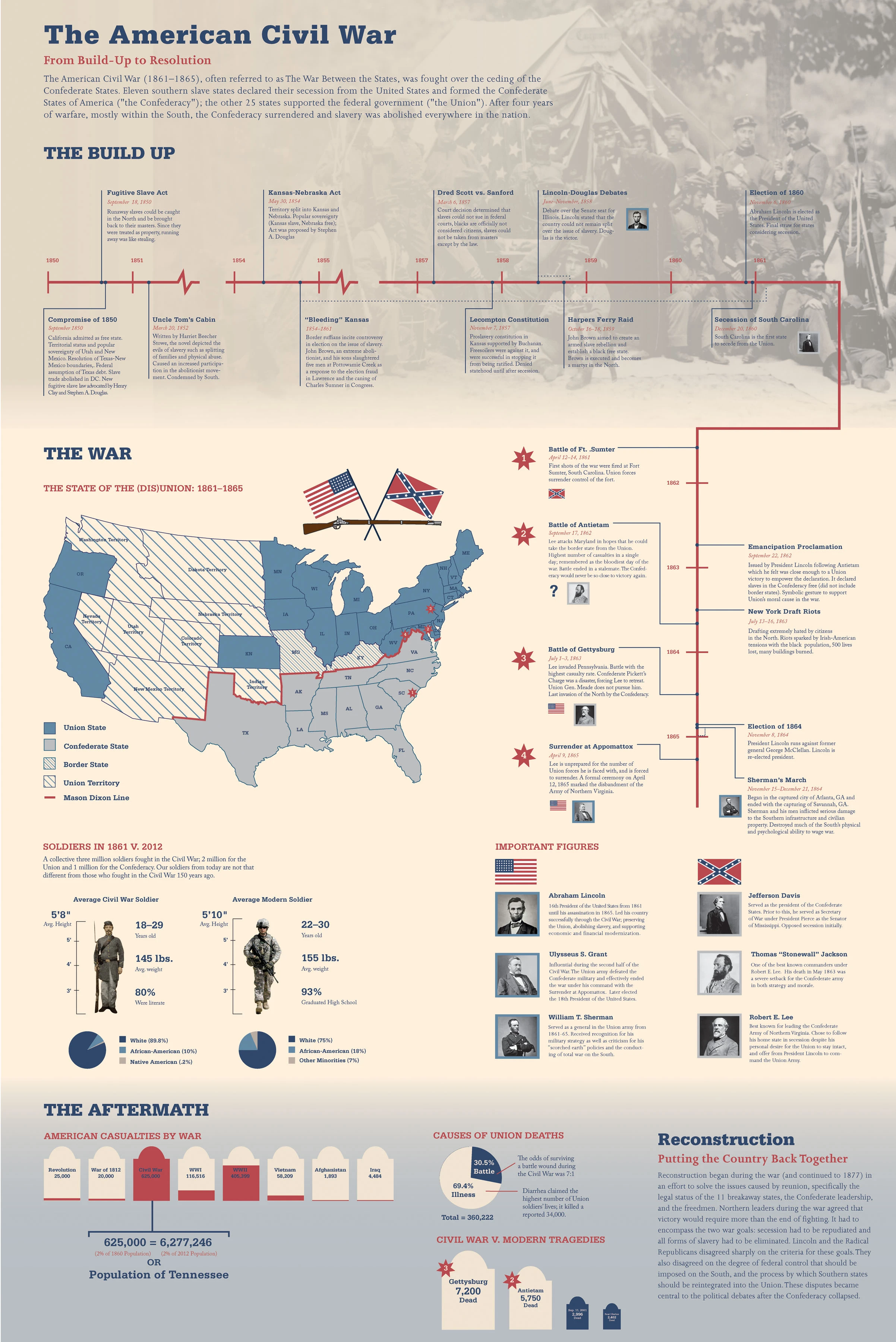 The American Civil War Was A Pivotal Conflict In Us History From 1861 To 1865 That Determined The Fate Of Slavery And The Union.