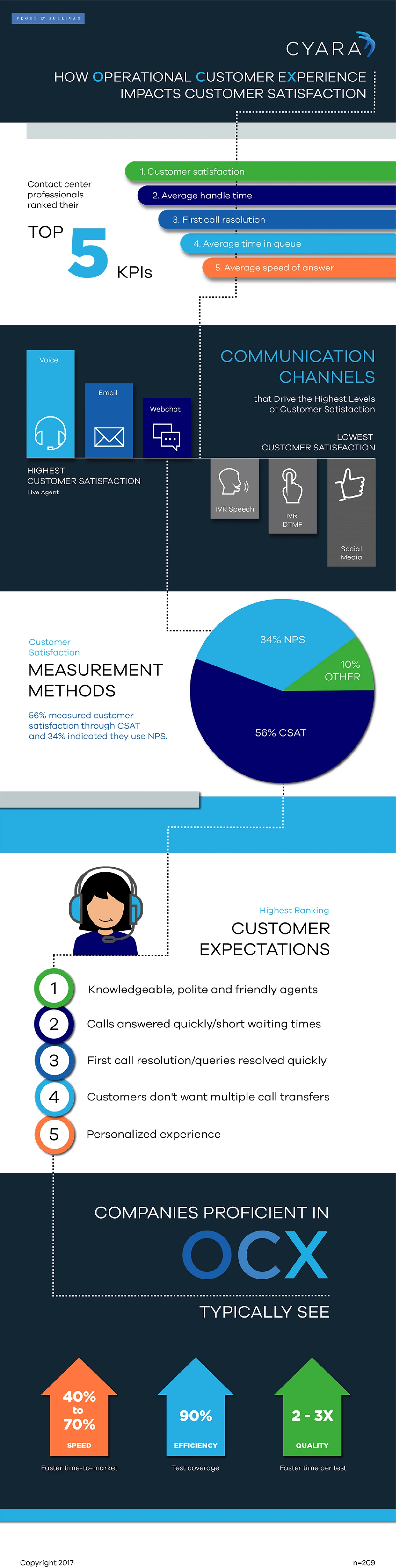 Cyara Infographic V9 Highlights Customer Experience Best Practices And Industry Trends In Quality Assurance And Automated Testing For Contact Centers.