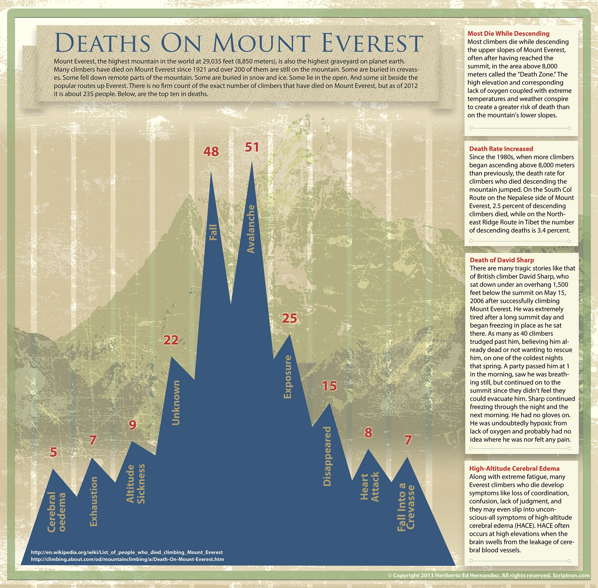 Deaths On Mount Everest Highlight The Dangers Of Climbing This Iconic Peak, With Numerous Fatalities Reported Due To Harsh Conditions And Altitude Sickness.