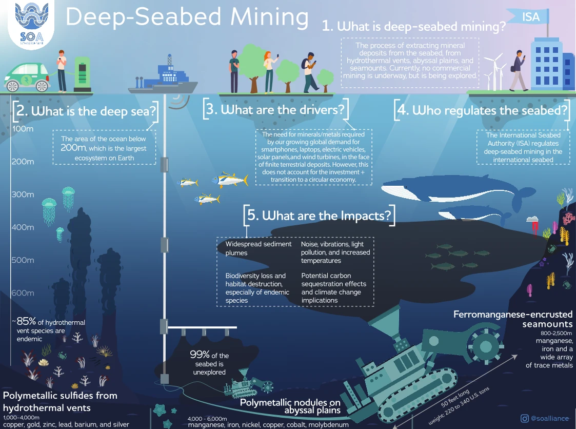 Deep Seabed Mining Infographic Showcasing Environmental Impacts, Mineral Resources, And Technological Advances In Ocean Exploration And Sustainability Efforts.