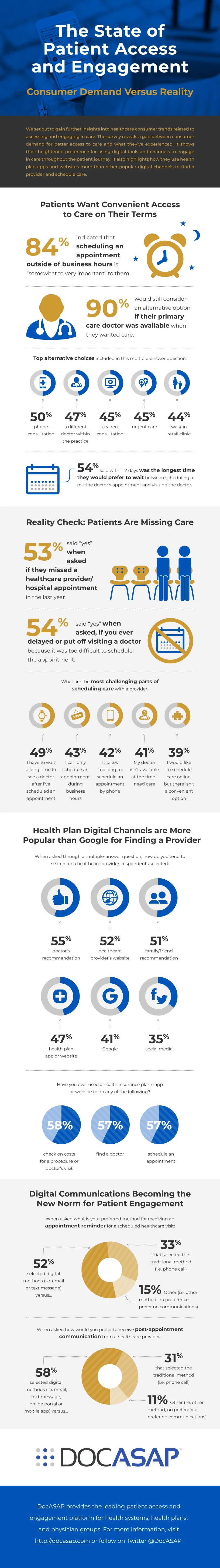 Docasap Patient Access Engagement Infographic Highlights Trends In Healthcare Access Patient Satisfaction And Technology In Patient Engagement.