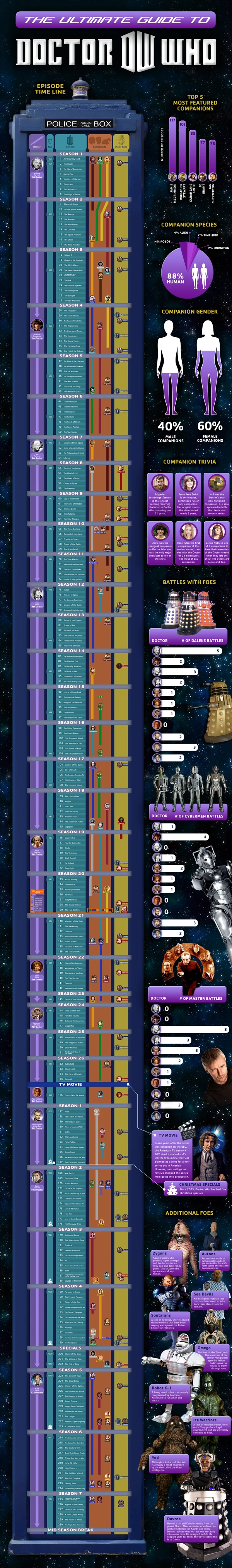 Dr Who Timeline Explores The Rich History Of The Iconic Time Travel Series Featuring The Doctor, Companions And Memorable Villains Across Eras.