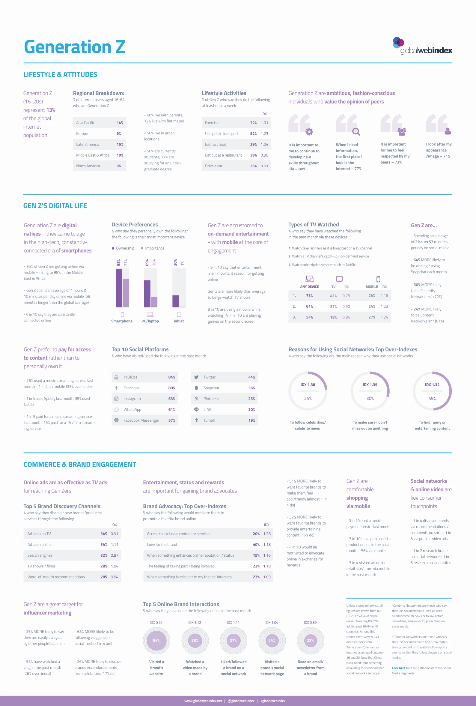 Generation Z Infographic Highlighting Key Traits Interests And Behaviors Of Gen Z Digital Natives Social Media Usage Consumer Habits And Trends