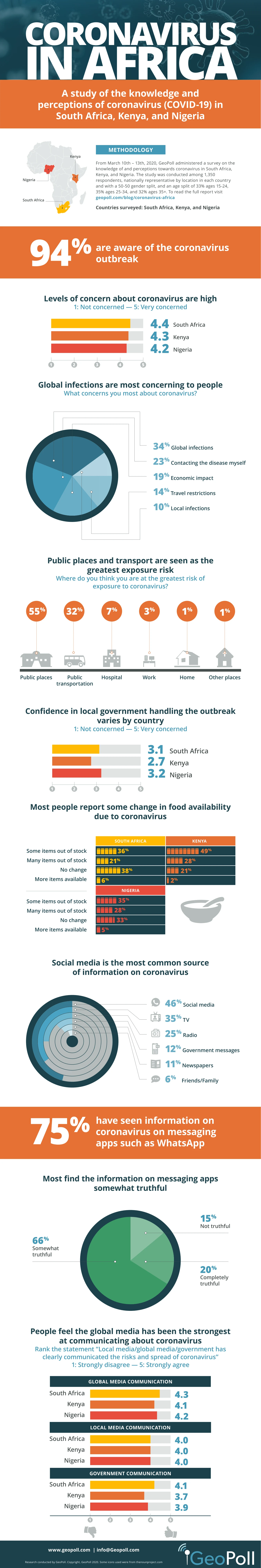 Geopoll Covid19 Infographic Highlights Impact Of Pandemic On Health And Society Showcasing Data Trends And Insights For Better Understanding Of Covid19 Effects