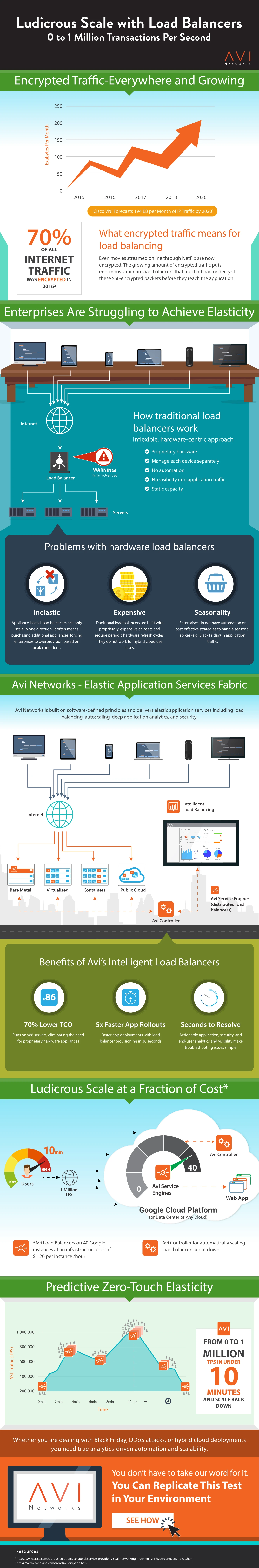 Infographic Ludicrous Scale Showcasing Load Balancers For Optimized Performance And Traffic Management In It Infrastructure And Web Applications