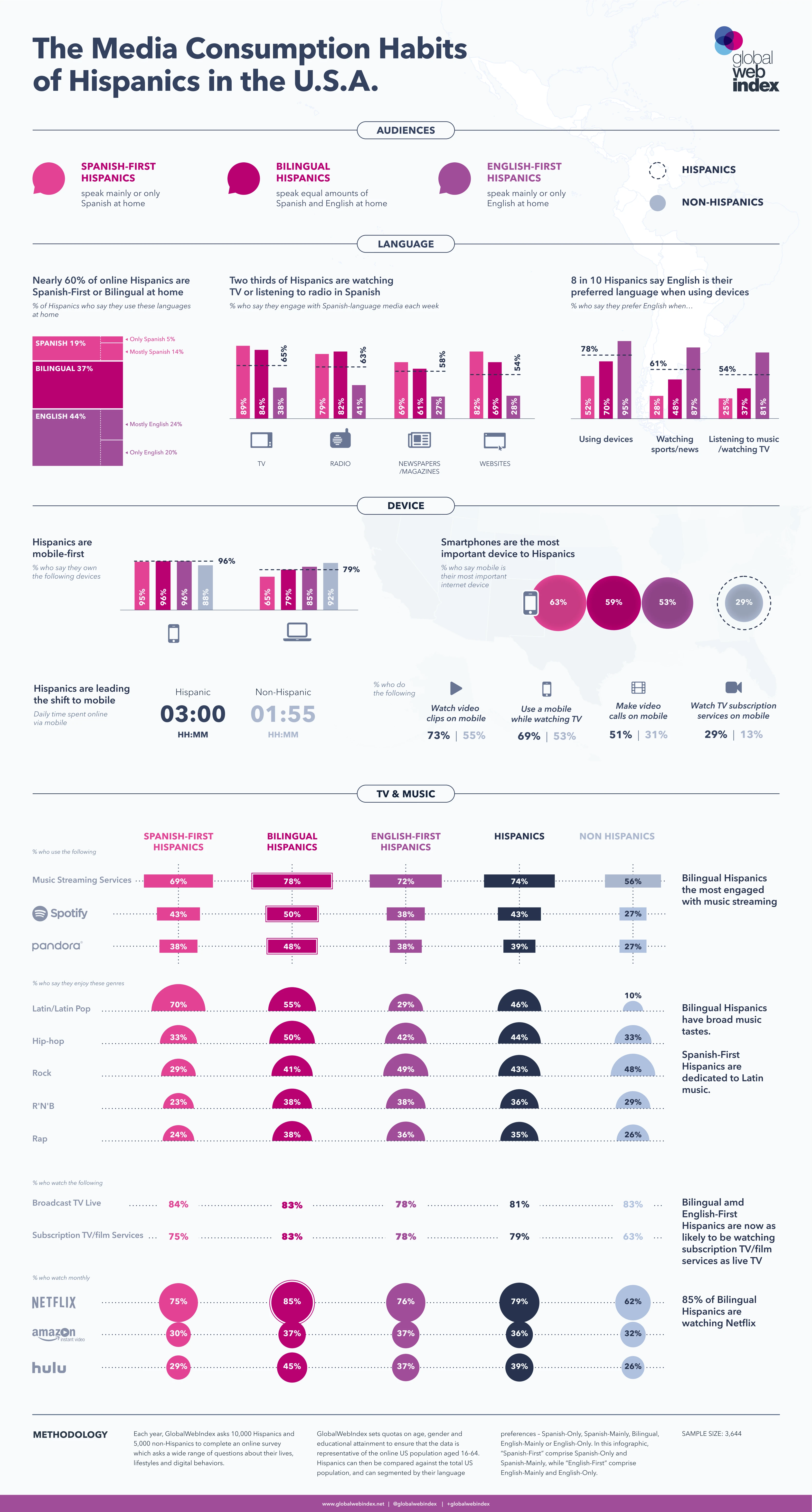 Hispanic Media Consumption Habits Reveal Significant Trends In Digital Media Usage Social Media Preferences And Content Engagement Among Latino Audiences.