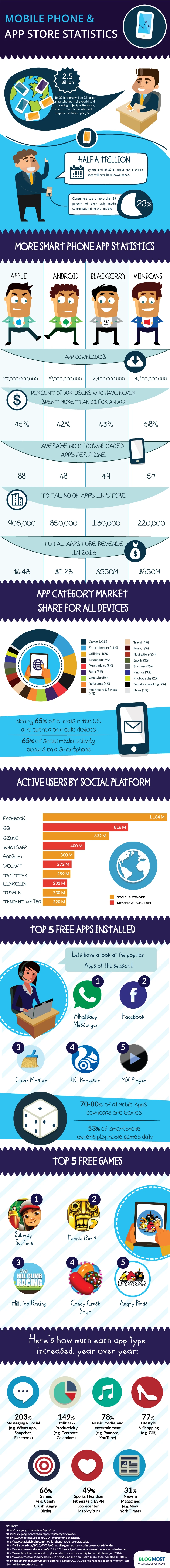 Mobile Phone And App Store Statistics Showing Growth In Smartphone Users And App Downloads Highlighting The Importance Of Mobile Technology And Trends.