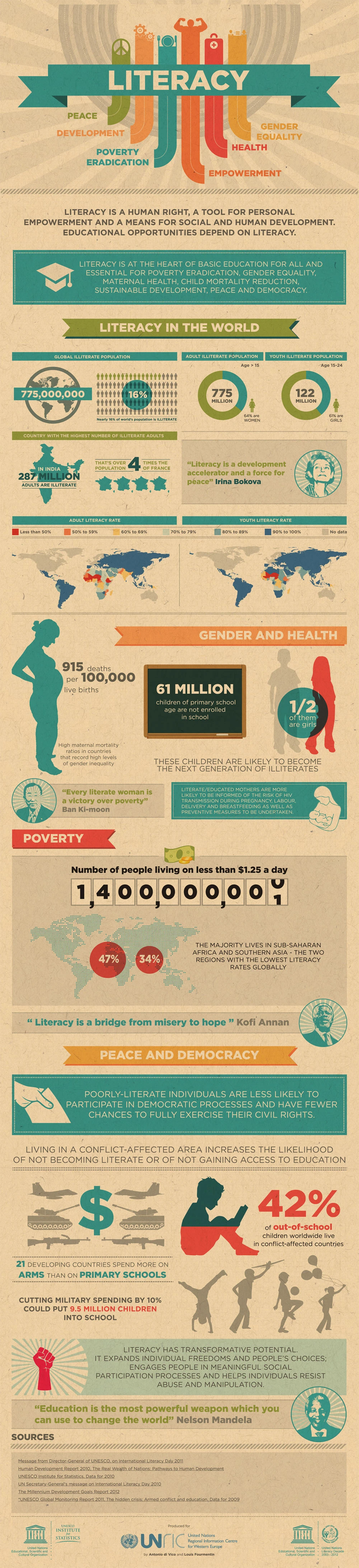 Global Literacy Rates Impact Education And Development. Understanding Literacy Challenges Helps Improve Access To Learning And Empower Communities.