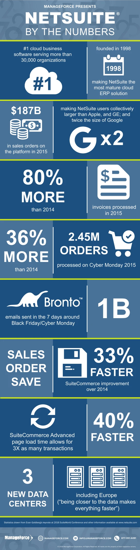 Mf Netsuite Stats Infographic Highlights Key Metrics And Trends In Netsuite Usage And Performance For Businesses Aiming For Better Efficiency And Growth.