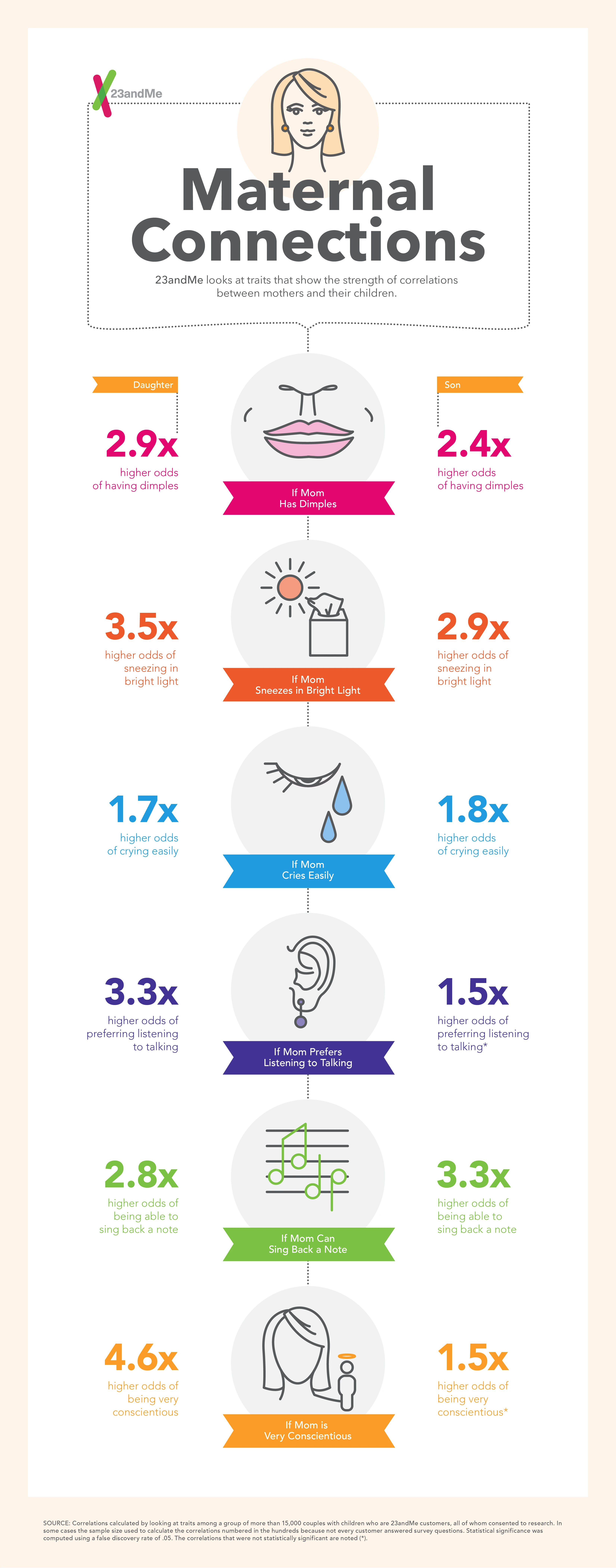 23Andme Genetics: Maternal Connections