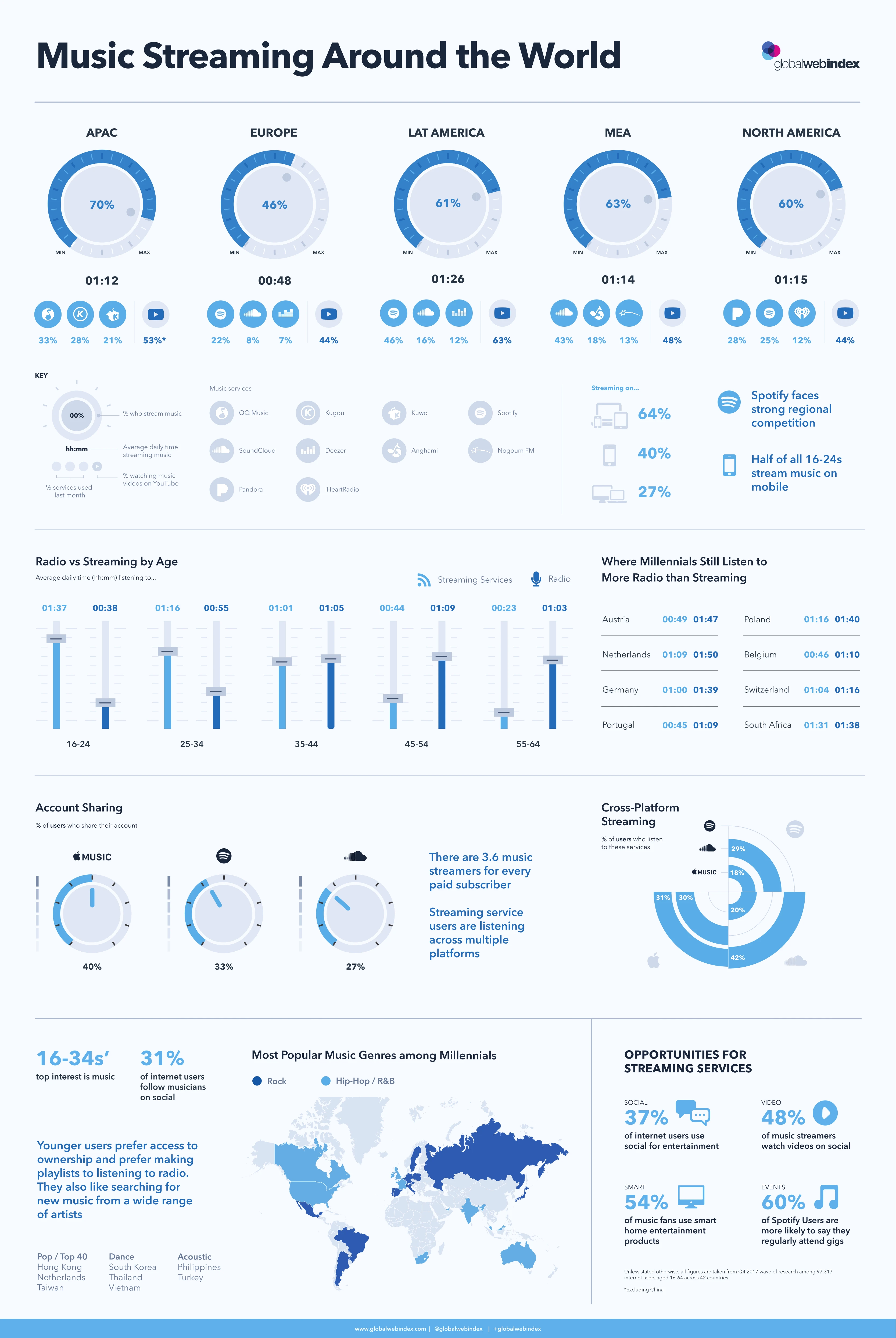 Music Streaming Trends Around The World Show Popular Platforms Usage Statistics, User Preferences, And Regional Differences In Listening Habits.