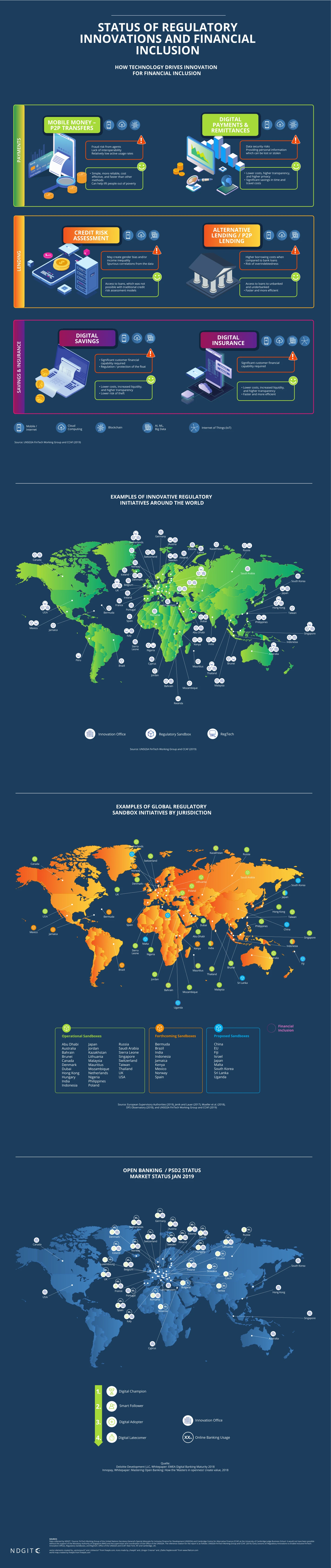 Ndgit Infographic On Open Banking Innovations Highlights Financial Inclusion And Digital Transformation In The Banking Sector For Enhanced Customer Experience.