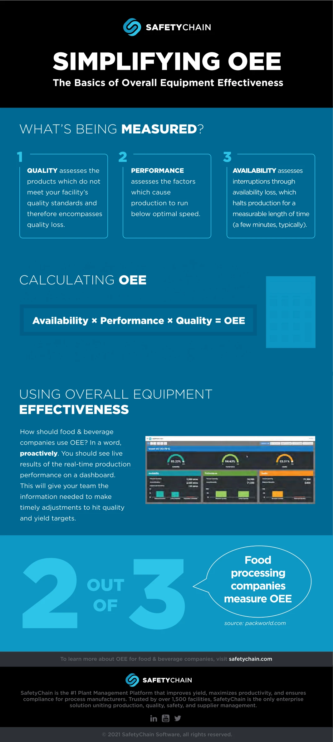 Oee Infographic Illustrating Overall Equipment Effectiveness Metrics To Improve Manufacturing Efficiency And Productivity In Industrial Operations.