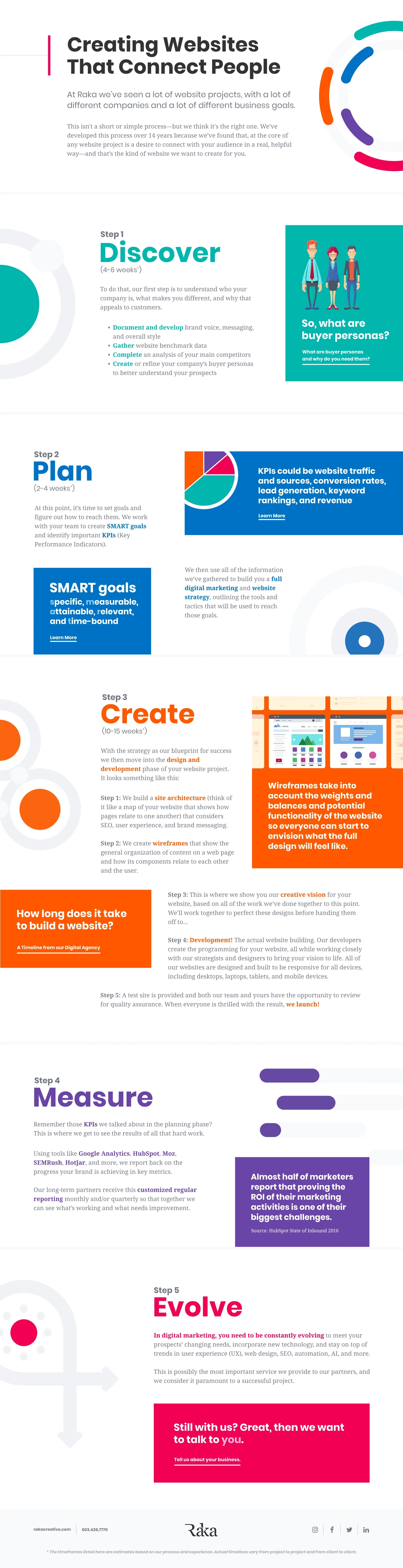 Raka Process Infographic For New Leads Showcasing Effective Strategies For Generating Quality Leads And Improving Conversion Rates Through Visual Tools.