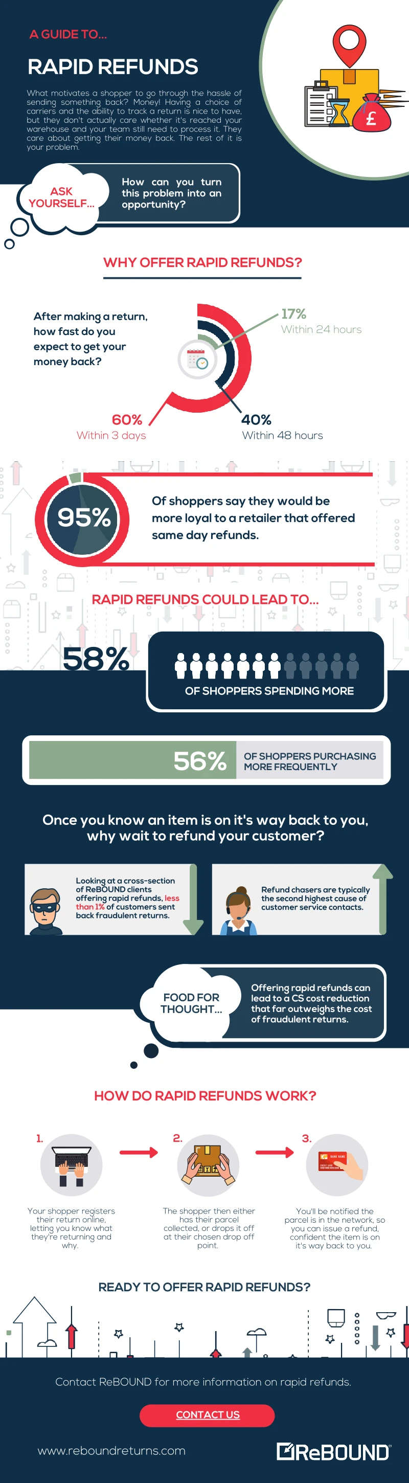 Rapid Refunds Infographic Showcasing Quick Tax Refunds Easy Filing Tips And Tax Return Benefits For Faster Financial Relief And Savings.