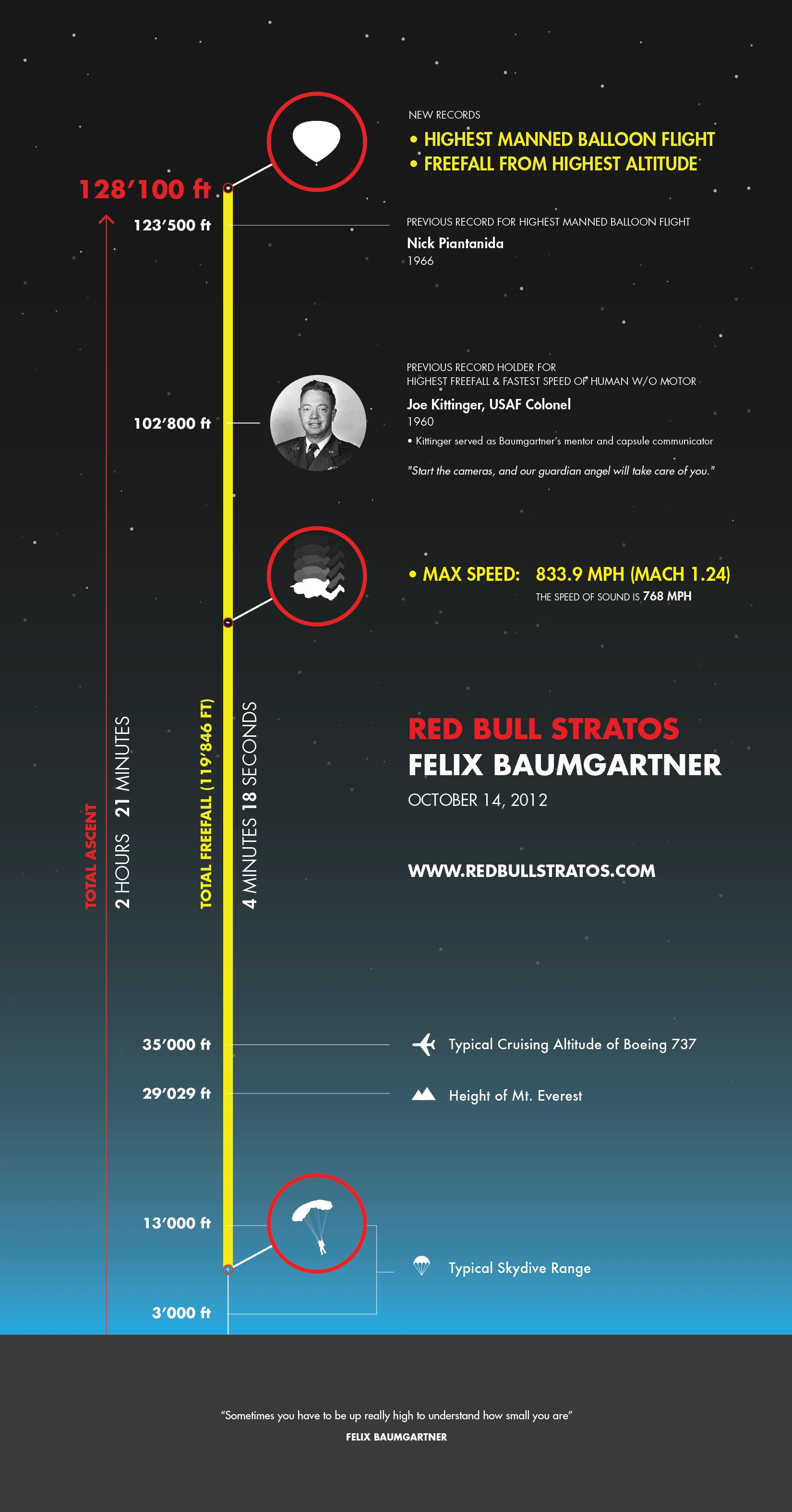 Felix Baumgartner'S Red Bull Stratos Jump Set A World Record In Skydiving Breaking The Sound Barrier From Over 39000 Meters In Freefall.