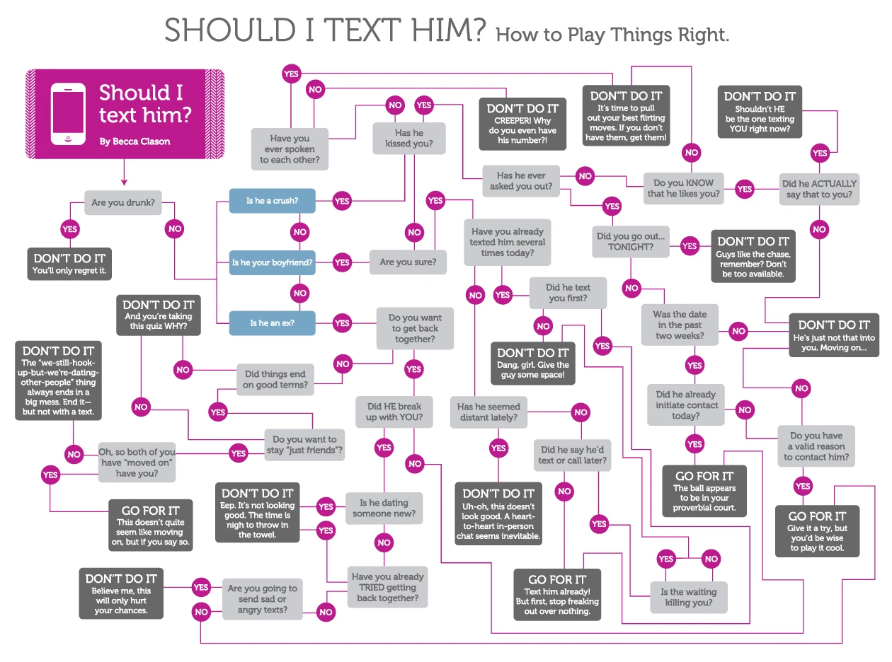 Should I Text Him Flowchart Guide To Relationship Advice For Texting Decisions And Communication Strategies To Improve Interactions And Connections