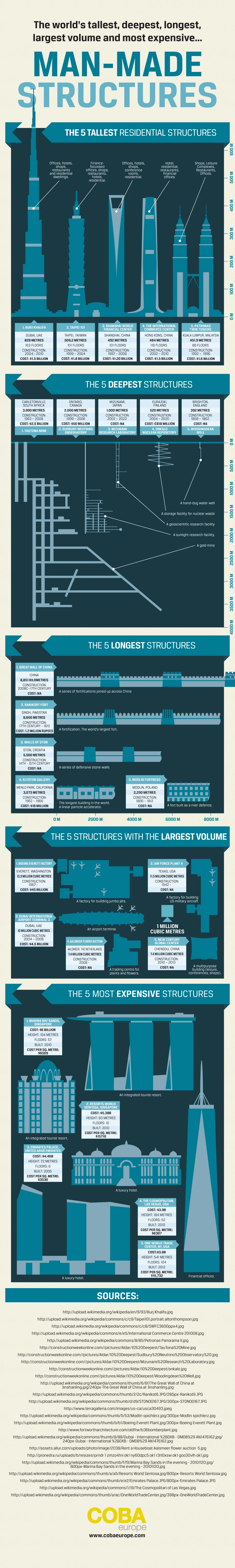 Worlds Tallest Buildings, Deepest Tunnels, Longest Bridges, Largest Structures, And Most Expensive Manmade Marvels In Architecture And Engineering.