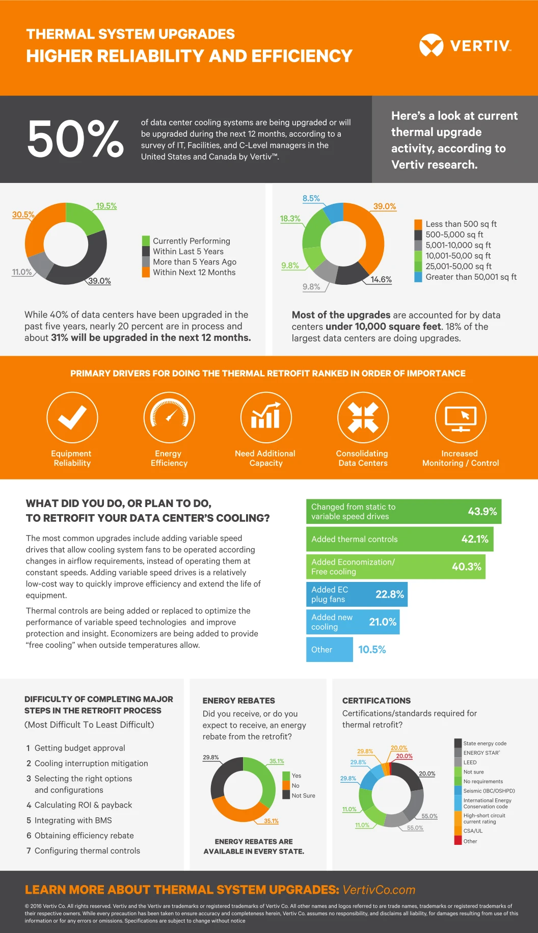 Vertiv Thermal Infographic Showcasing The Importance Of Efficient Thermal Management In Data Centers. Optimize Cooling Solutions For Better Performance.