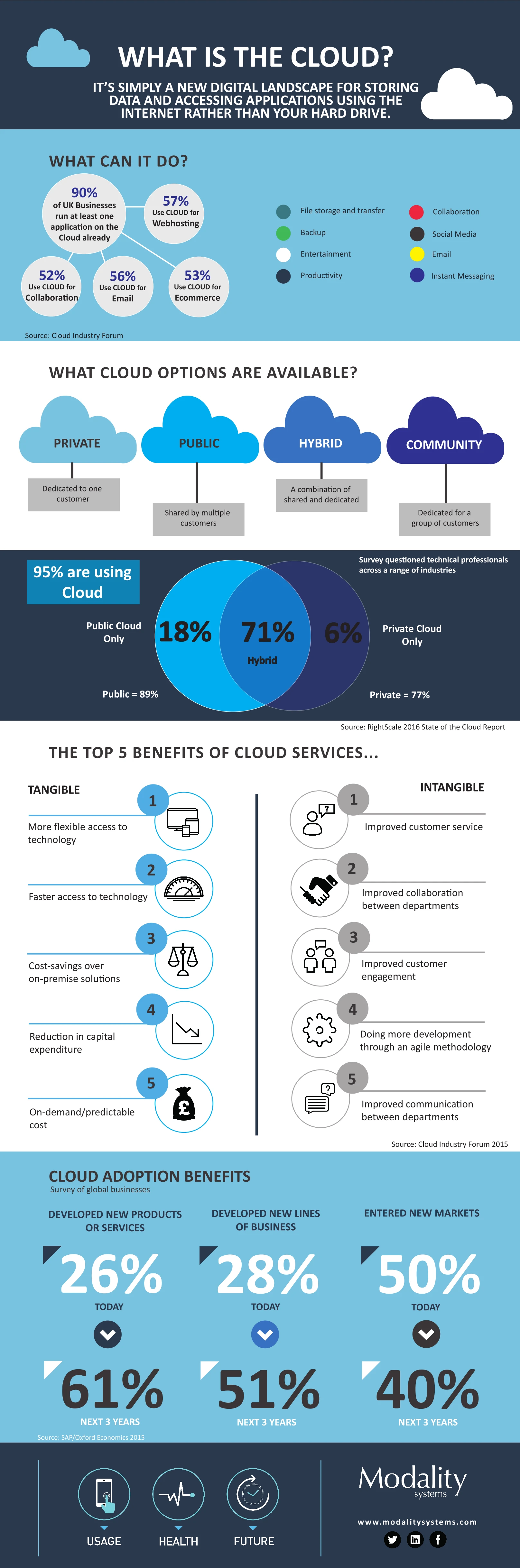 What Is Cloud Computing Infographic Explaining Benefits Features And Services Of Cloud Technology For Business Innovation And Data Management Solutions.