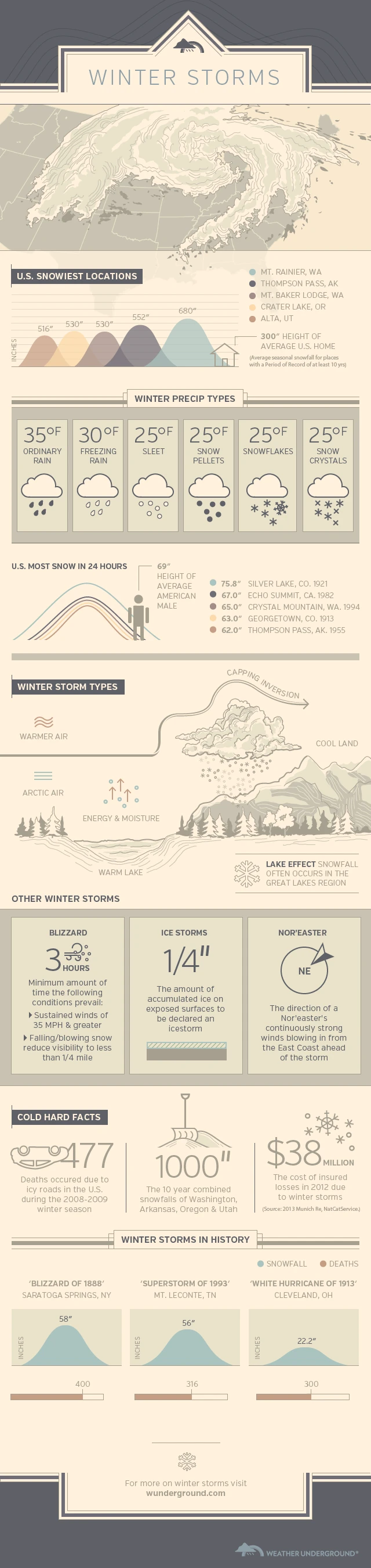 Severe Winter Storms Bring Heavy Snowfall And Strong Winds Causing Travel Disruptions And Power Outages Across Affected Regions This Season