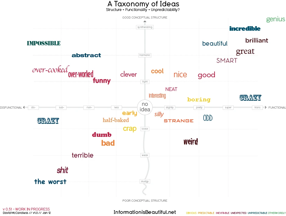 A Comprehensive Taxonomy Of Ideas Categorizing Concepts And Theories For Effective Understanding And Application In Various Fields Of Knowledge.