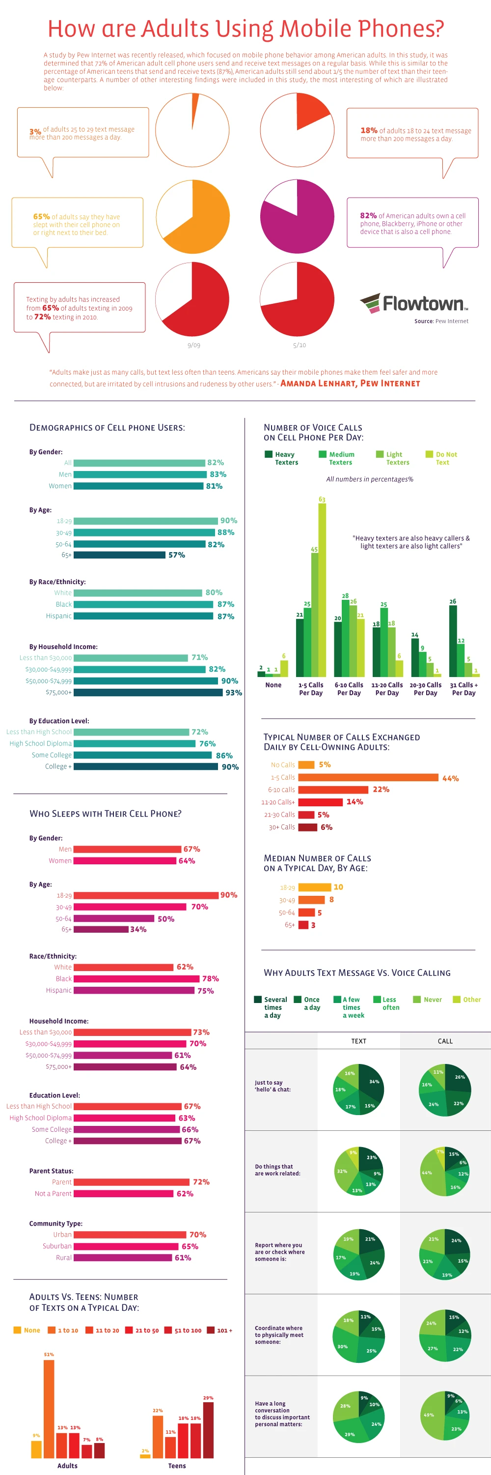 Adults And Mobile Phones Usage Has Increased Significantly In Recent Years Affecting Communication And Lifestyle. The Impact On Daily Routines Is Profound.