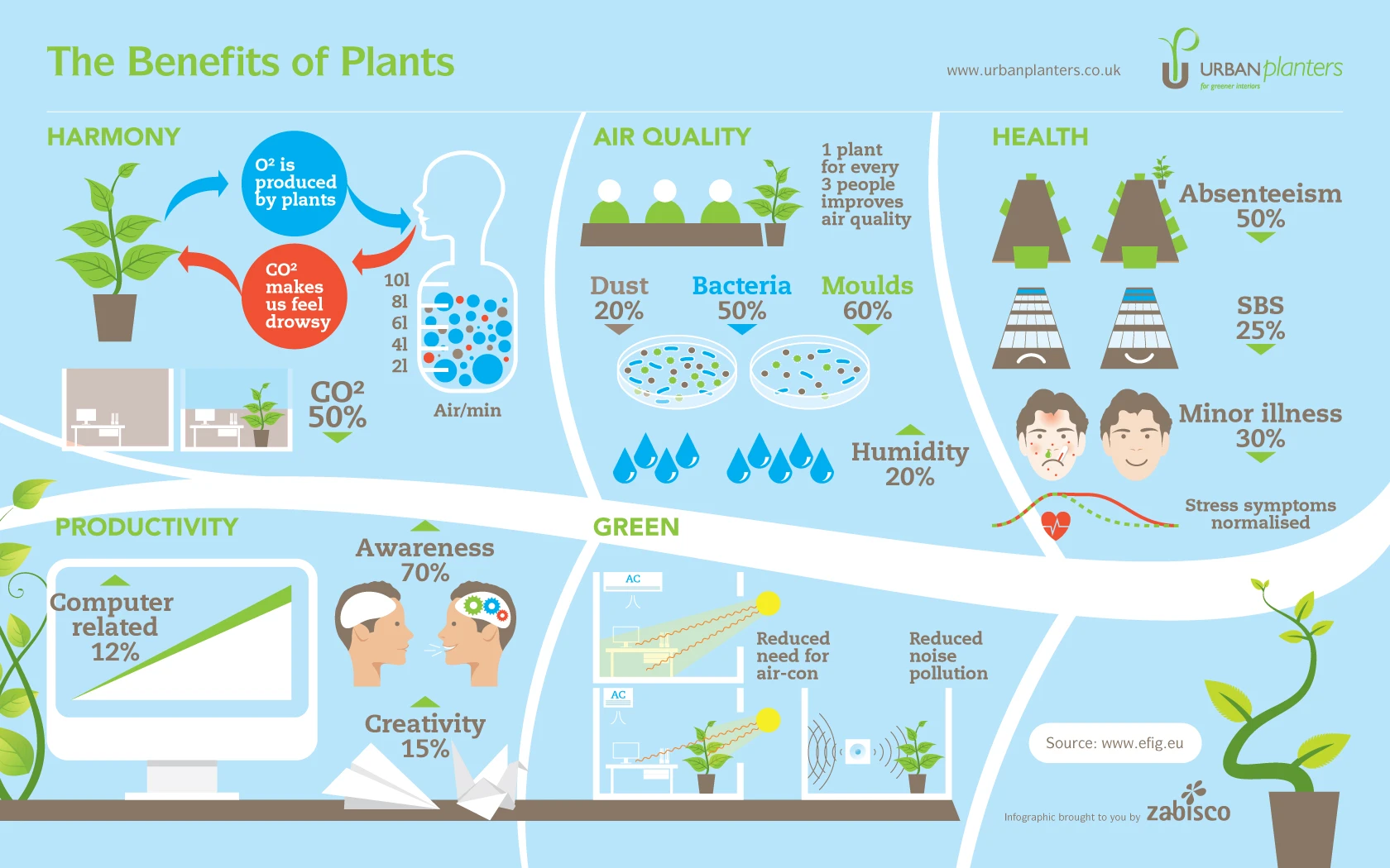 Benefits Of Plants Include Improved Air Quality, Enhanced Beauty, Natural Habitat Creation, And Essential Food Sources For Humans And Wildlife.