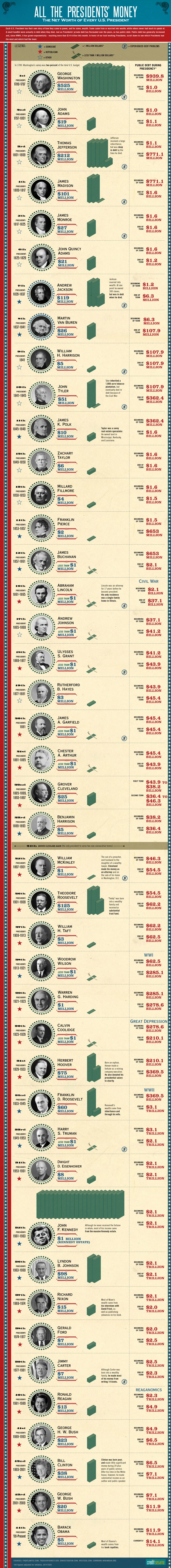 Net Worth Of Every Us President Ranked By Wealth With Insights Into Their Financial Status And Impact On American Economy. Discover Presidential Fortunes.