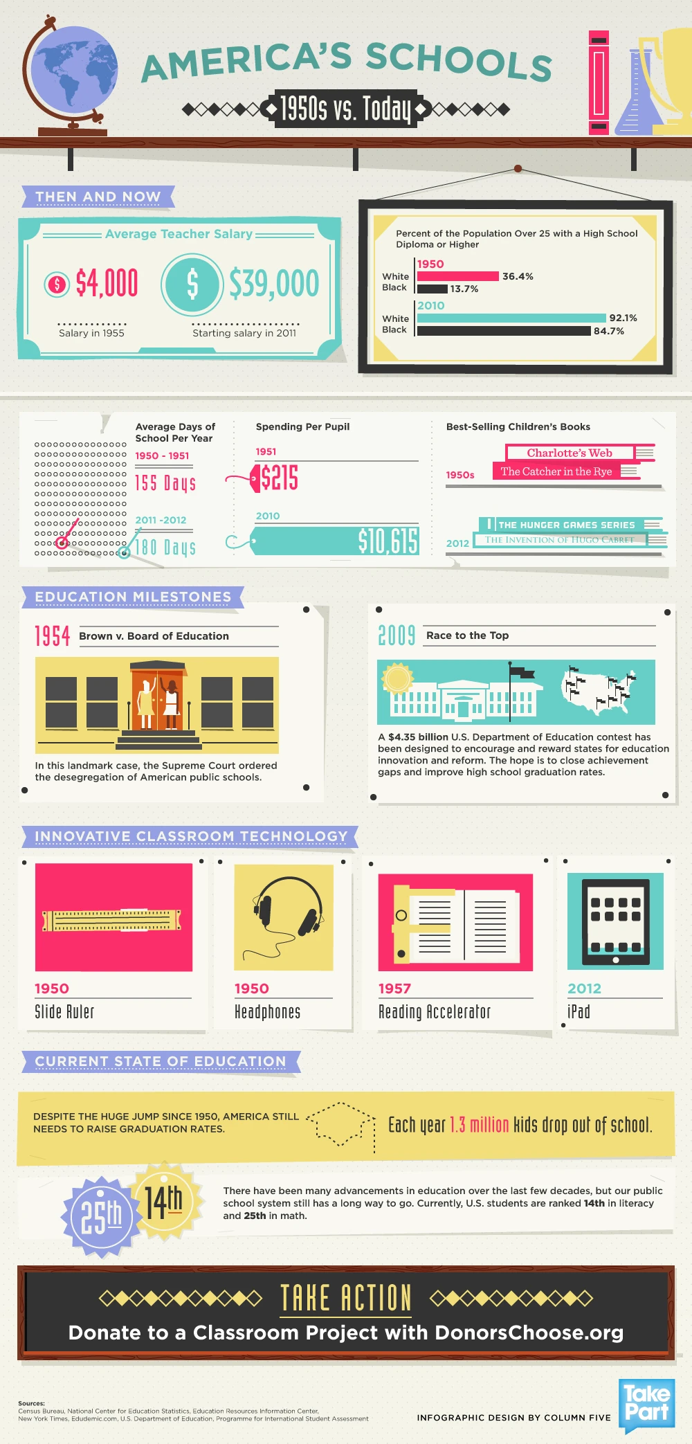 America'S Schools In The 1950S Vs. Today