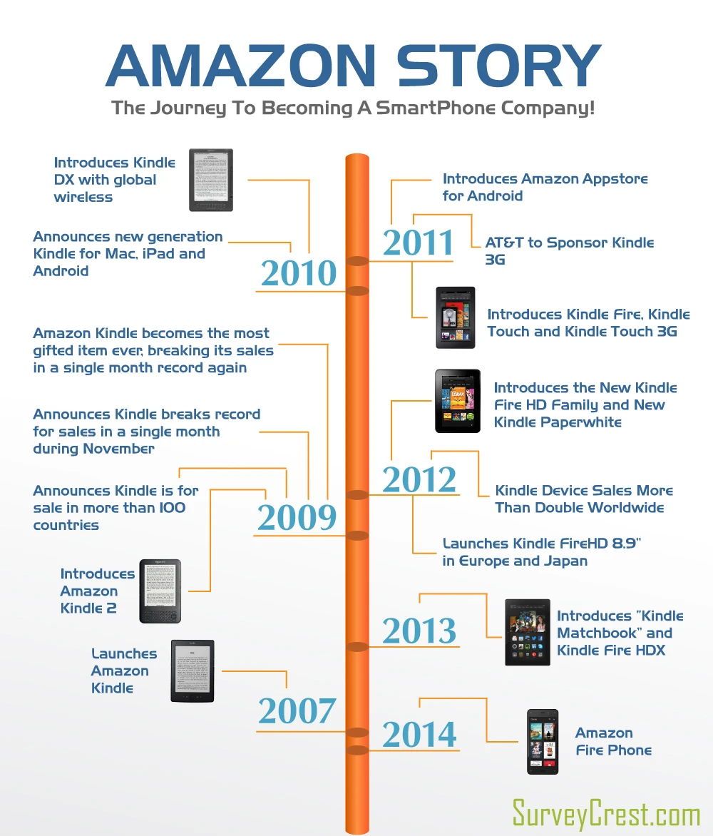 An Amazon Story Showcasing The Journey Of An E-Commerce Giant Through Innovation And Customer-Centric Strategies Transforming Online Shopping Experiences.