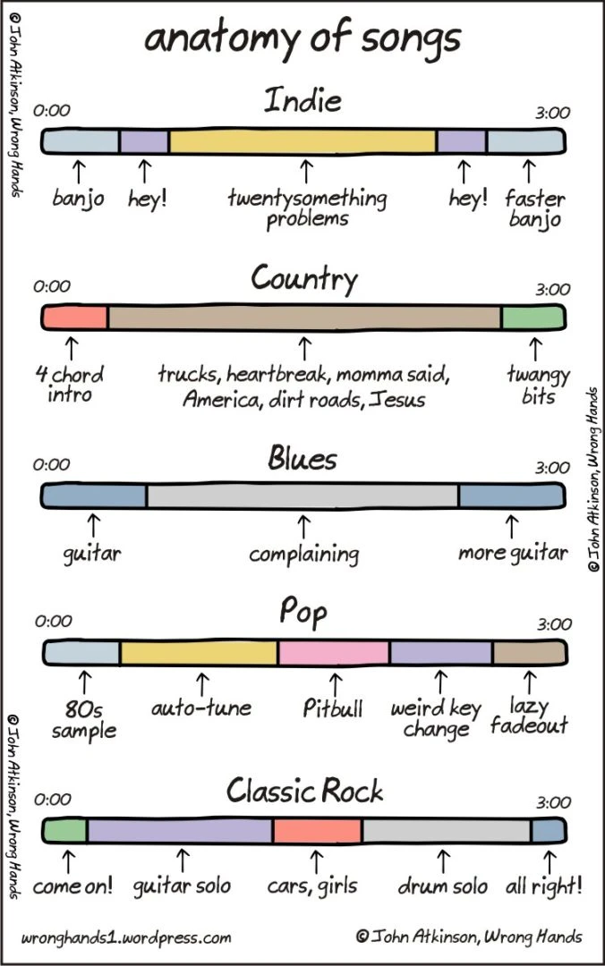 Explore The Anatomy Of Songs Featuring Structure Lyrics Melodies And Harmony For Better Songwriting And Music Composition Techniques To Enhance Creativity.