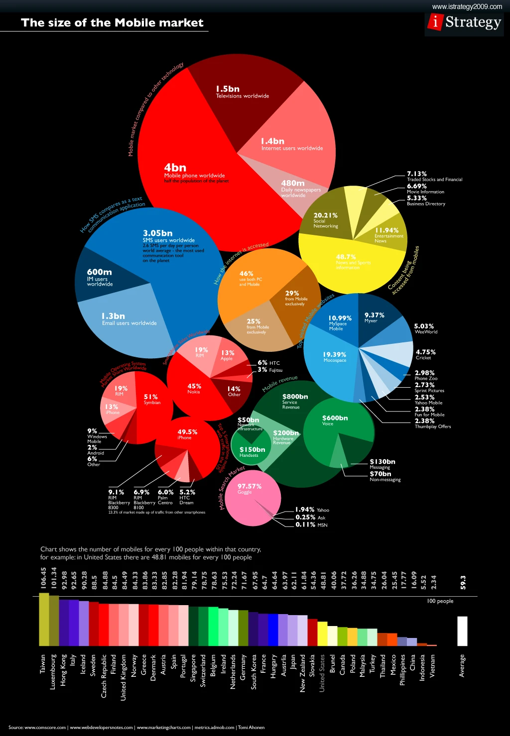 Anatomy Of The Mobile Market Revealing Trends And Insights Into Mobile Devices, Apps, User Behavior And Industry Growth For Better Market Strategies