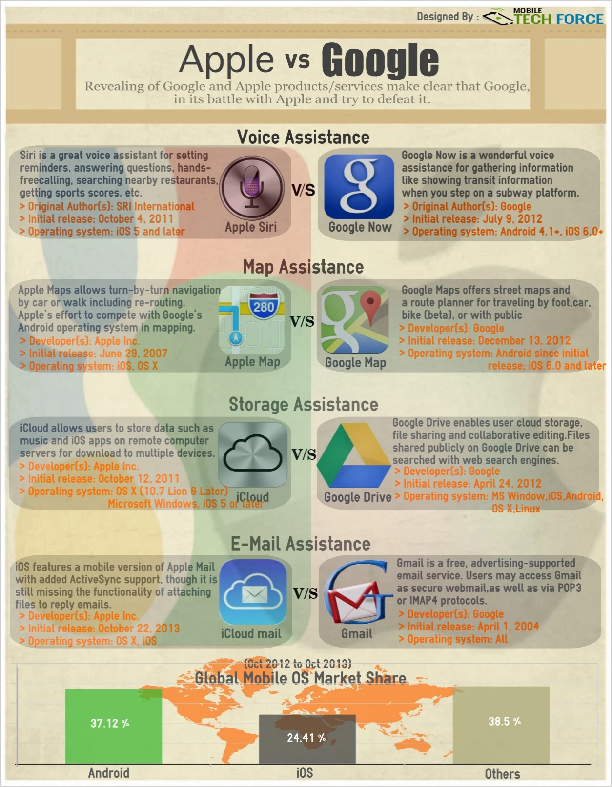 Apple Versus Google Comparison Highlights Strengths In Technology Innovation Mobile Apps And Market Strategies Among Leading Tech Giants.