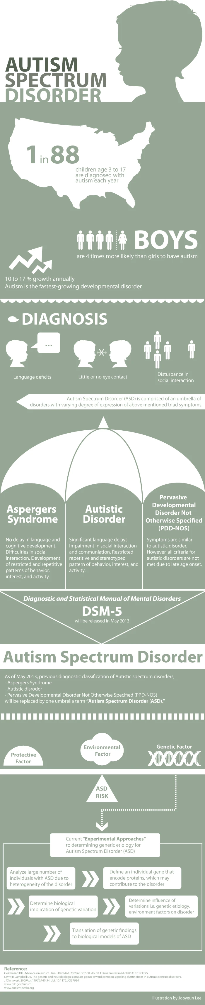 Autism Spectrum Disorder Is A Neurological Condition Impacting Social Interaction Communication And Behavior. Understanding Autism Helps Promote Awareness And Support.