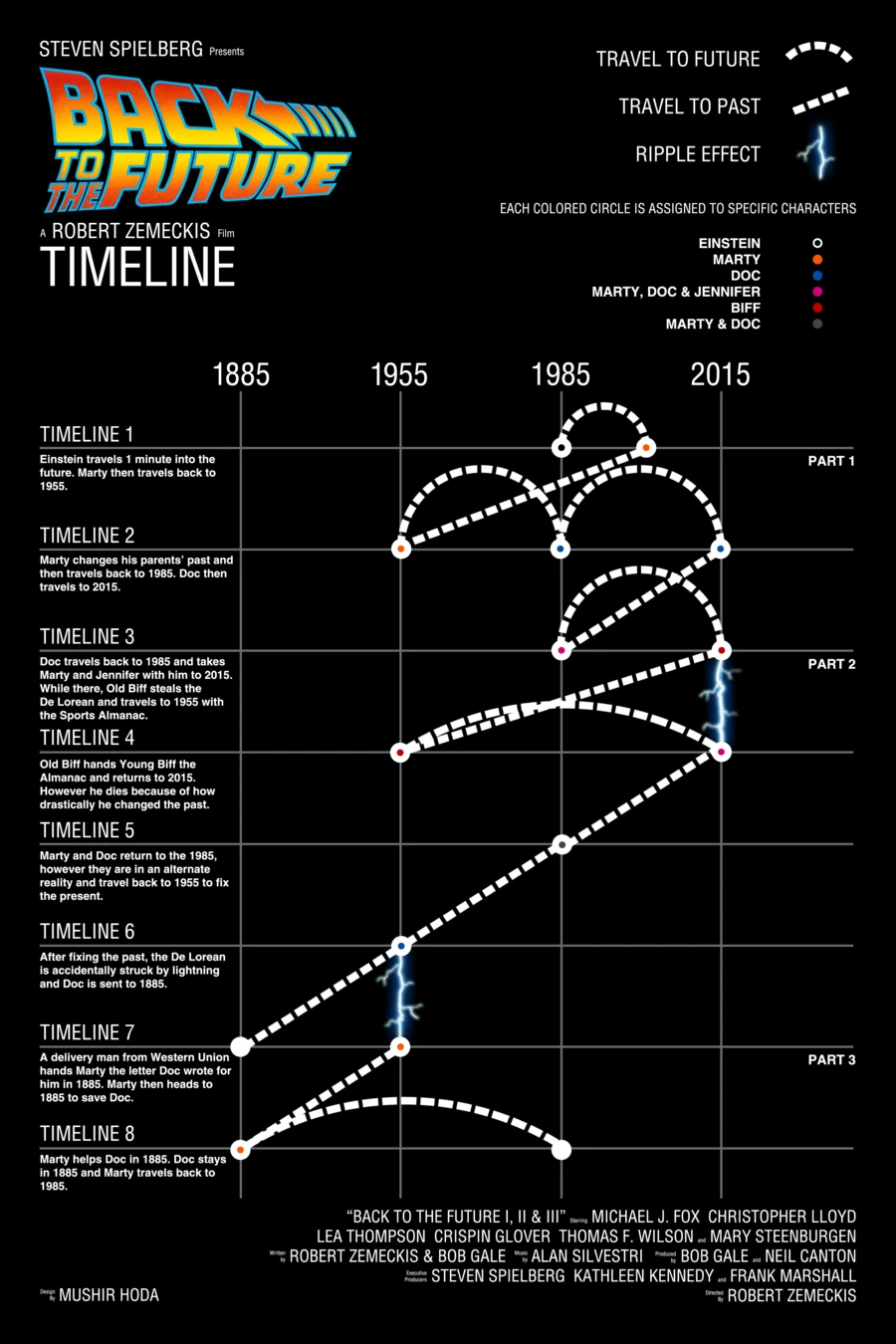 Back To The Future Timelines Explore Alternate Realities And Time Travel Adventures Of Marty Mcfly And Doc Brown Through The Delorean Vehicle.