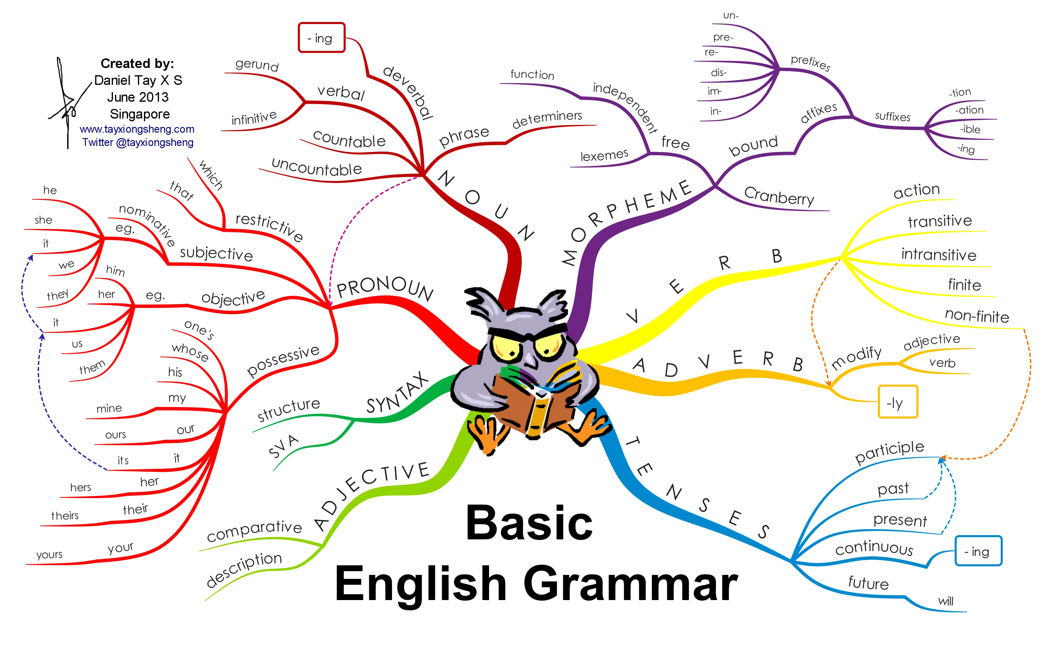 Basic English Grammar Rules For Beginners Focus On Sentence Structure Verbs And Nouns. Improve Your Writing Skills With Essential Grammar Tips And Exercises.