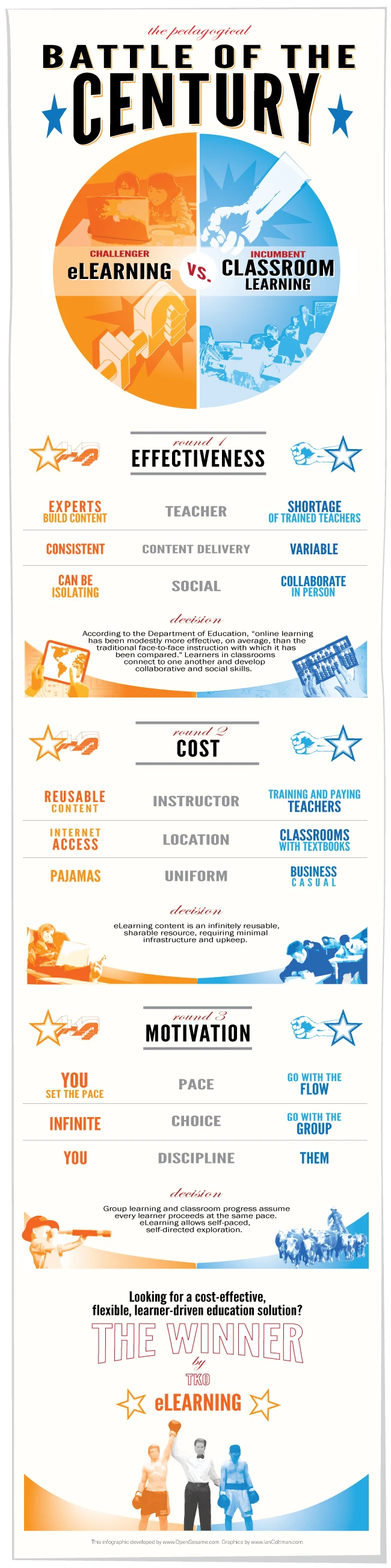 Battle Of The Century: Elearning Vs. Classroom Learning