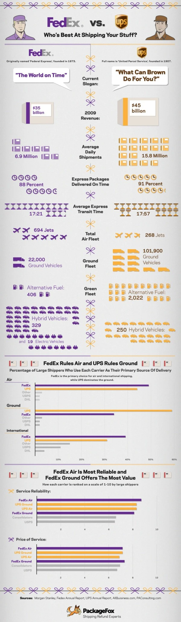 Battle Royale Fedex Vs Ups Comparison Highlights Delivery Services Efficiency Rates Customer Satisfaction And Shipping Options In Logistics Industry.